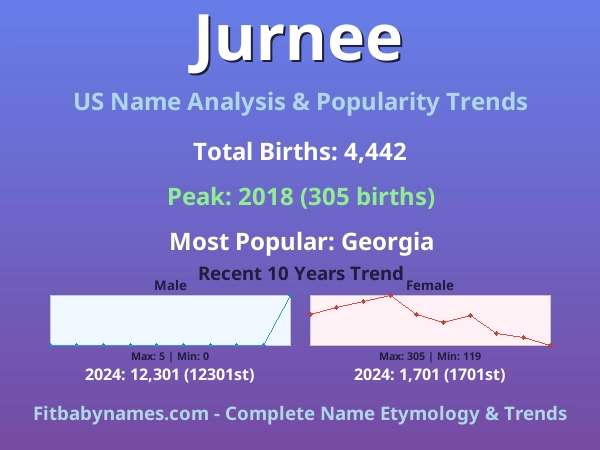 Infographic: Jurnee name meaning, origin, and popularity trends in the United States (US baby name analysis chart)