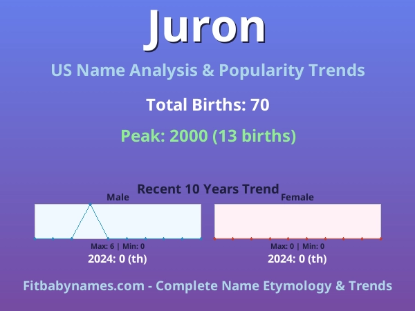 Infographic: Juron name meaning, origin, and popularity trends in the United States (US baby name analysis chart)