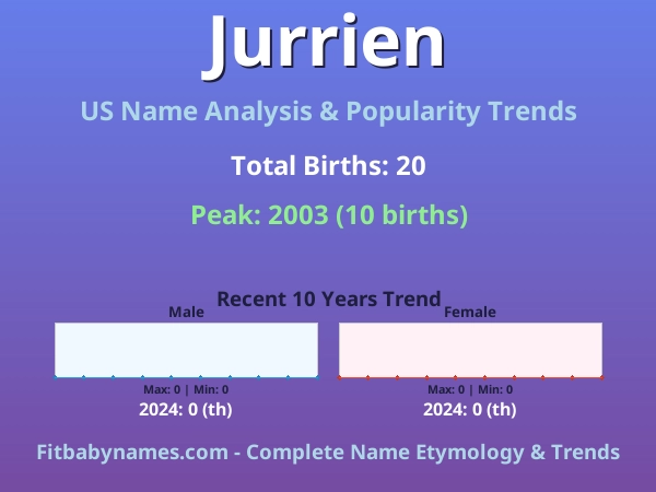 Infographic: Jurrien name meaning, origin, and popularity trends in the United States (US baby name analysis chart)