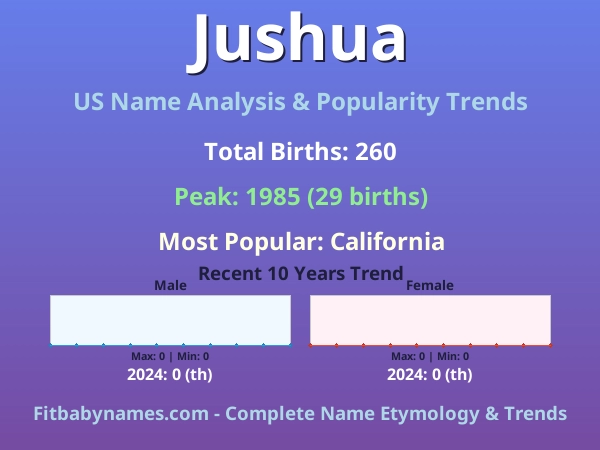 Infographic: Jushua name meaning, origin, and popularity trends in the United States (US baby name analysis chart)