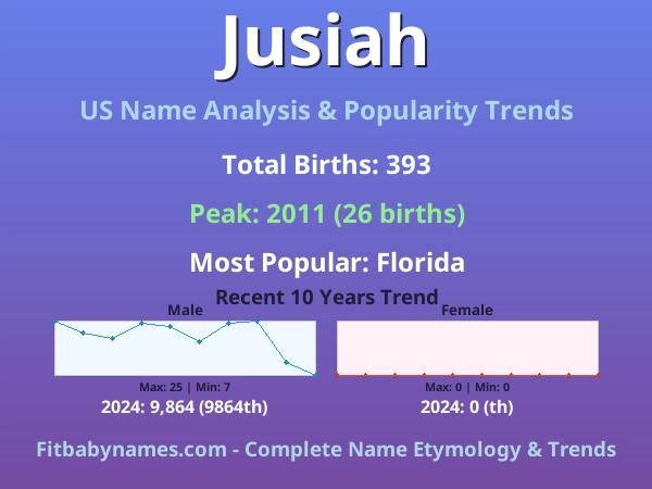 Infographic: Jusiah name meaning, origin, and popularity trends in the United States (US baby name analysis chart)