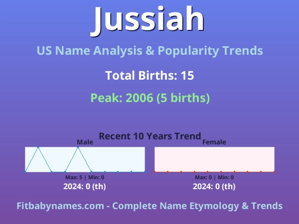 Infographic: Jussiah name meaning, origin, and popularity trends in the United States (US baby name analysis chart)