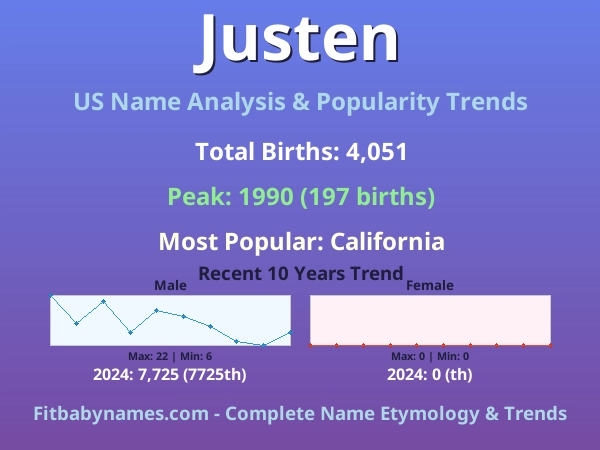 Infographic: Justen name meaning, origin, and popularity trends in the United States (US baby name analysis chart)