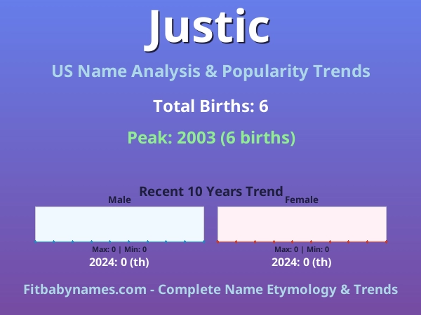 Infographic: Justic name meaning, origin, and popularity trends in the United States (US baby name analysis chart)