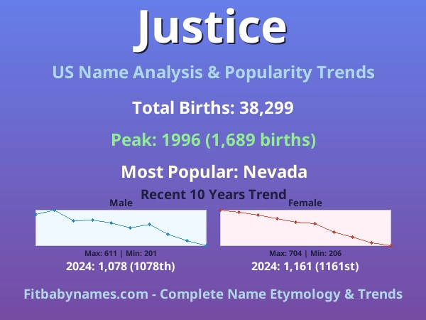 Infographic: Justice name meaning, origin, and popularity trends in the United States (US baby name analysis chart)