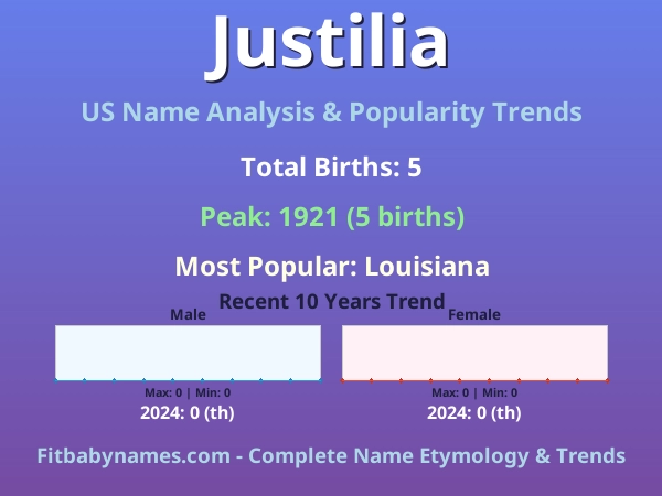 Infographic: Justilia name meaning, origin, and popularity trends in the United States (US baby name analysis chart)