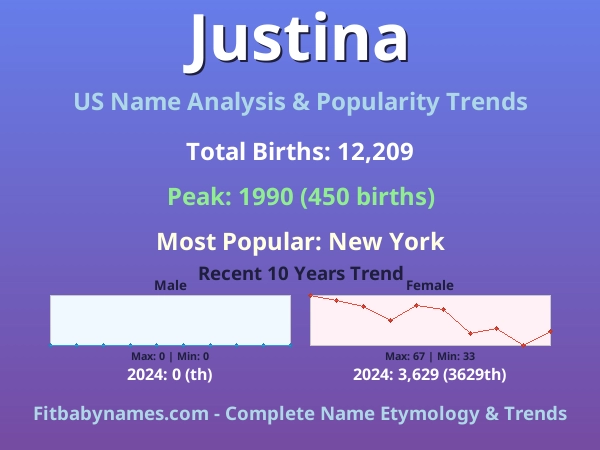 Infographic: Justina name meaning, origin, and popularity trends in the United States (US baby name analysis chart)