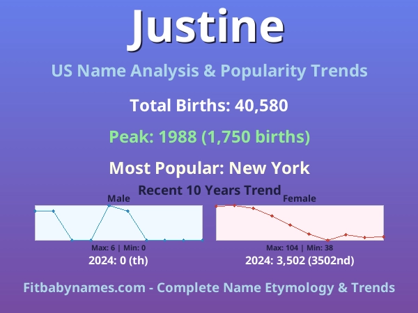 Infographic: Justine name meaning, origin, and popularity trends in the United States (US baby name analysis chart)