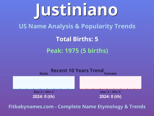 Infographic: Justiniano name meaning, origin, and popularity trends in the United States (US baby name analysis chart)