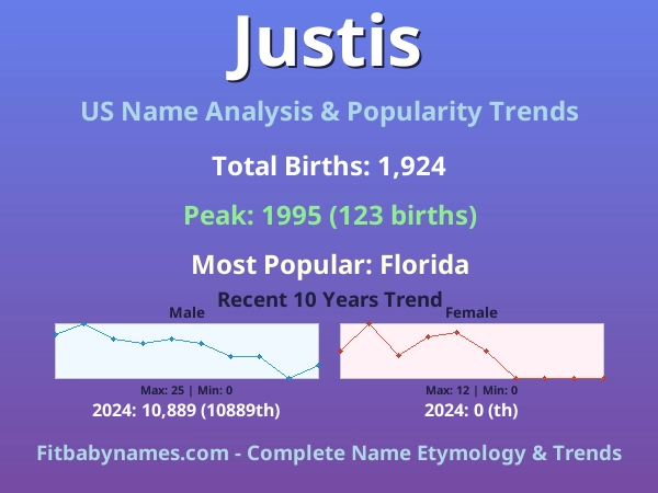 Infographic: Justis name meaning, origin, and popularity trends in the United States (US baby name analysis chart)
