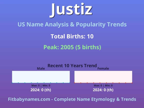Infographic: Justiz name meaning, origin, and popularity trends in the United States (US baby name analysis chart)
