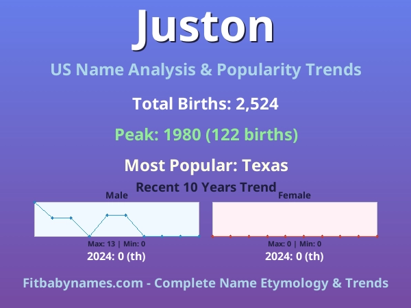 Infographic: Juston name meaning, origin, and popularity trends in the United States (US baby name analysis chart)