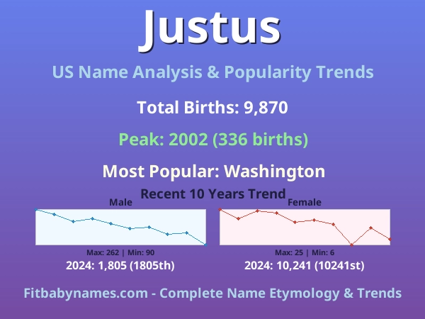 Infographic: Justus name meaning, origin, and popularity trends in the United States (US baby name analysis chart)