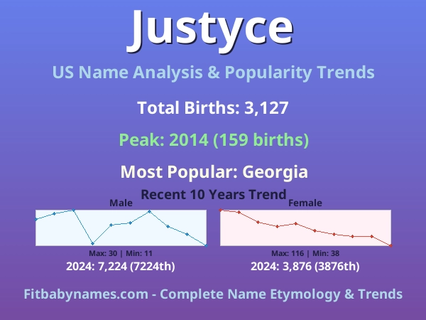 Infographic: Justyce name meaning, origin, and popularity trends in the United States (US baby name analysis chart)