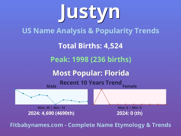 Infographic: Justyn name meaning, origin, and popularity trends in the United States (US baby name analysis chart)