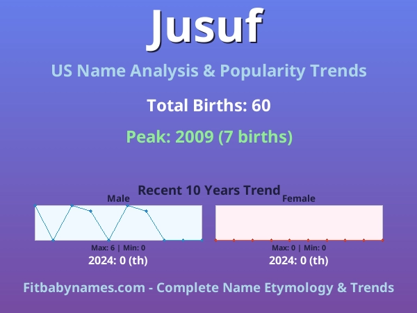 Infographic: Jusuf name meaning, origin, and popularity trends in the United States (US baby name analysis chart)