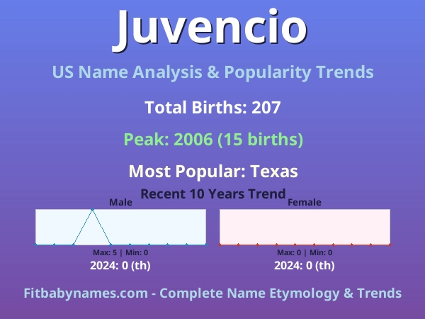 Infographic: Juvencio name meaning, origin, and popularity trends in the United States (US baby name analysis chart)