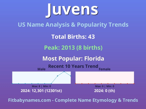 Infographic: Juvens name meaning, origin, and popularity trends in the United States (US baby name analysis chart)