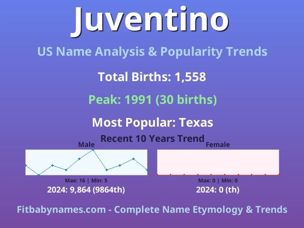 Infographic: Juventino name meaning, origin, and popularity trends in the United States (US baby name analysis chart)