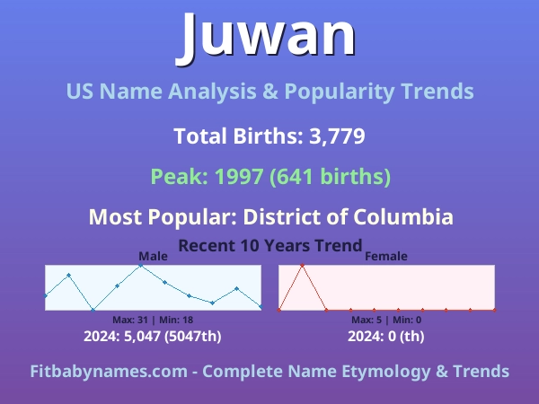 Infographic: Juwan name meaning, origin, and popularity trends in the United States (US baby name analysis chart)