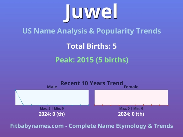 Infographic: Juwel name meaning, origin, and popularity trends in the United States (US baby name analysis chart)