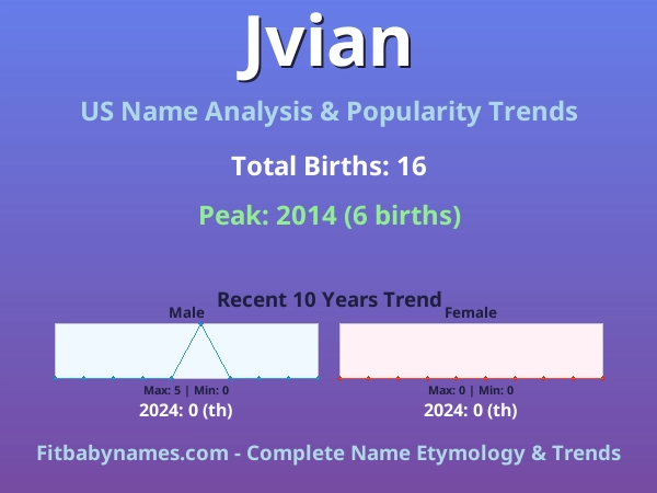 Infographic: Jvian name meaning, origin, and popularity trends in the United States (US baby name analysis chart)