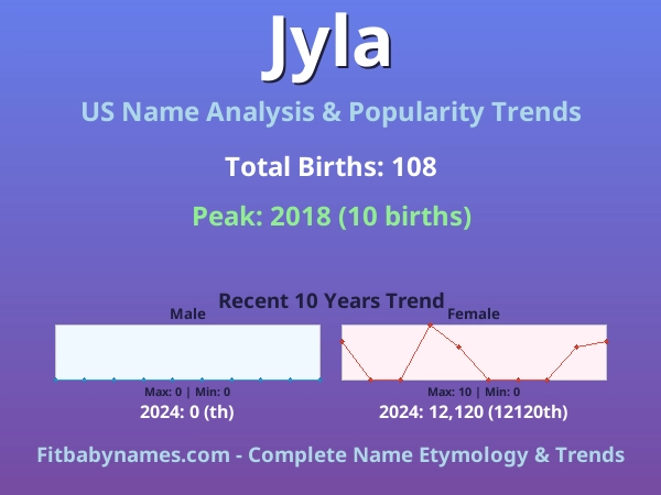 Infographic: Jyla name meaning, origin, and popularity trends in the United States (US baby name analysis chart)