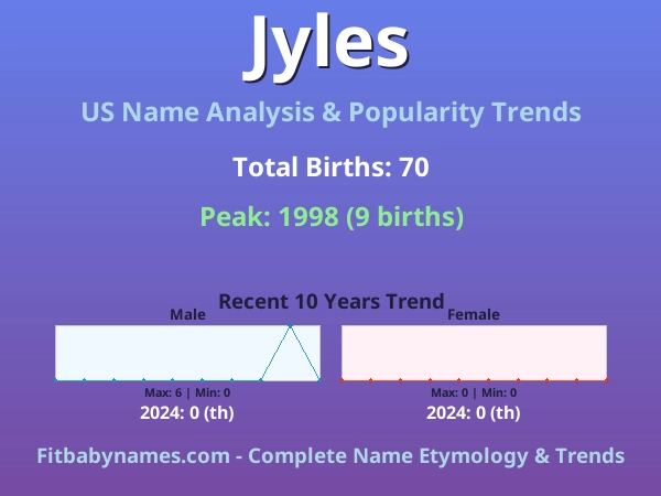 Infographic: Jyles name meaning, origin, and popularity trends in the United States (US baby name analysis chart)