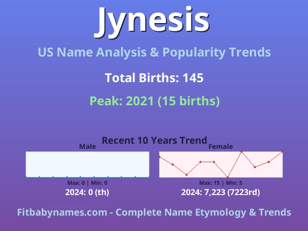 Infographic: Jynesis name meaning, origin, and popularity trends in the United States (US baby name analysis chart)