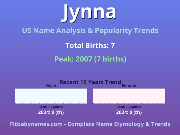 Infographic: Jynna name meaning, origin, and popularity trends in the United States (US baby name analysis chart)