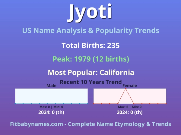 Infographic: Jyoti name meaning, origin, and popularity trends in the United States (US baby name analysis chart)