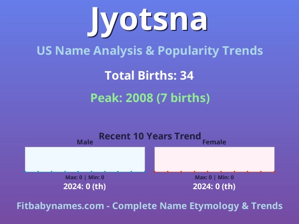 Infographic: Jyotsna name meaning, origin, and popularity trends in the United States (US baby name analysis chart)