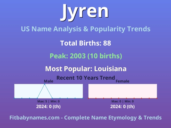 Infographic: Jyren name meaning, origin, and popularity trends in the United States (US baby name analysis chart)