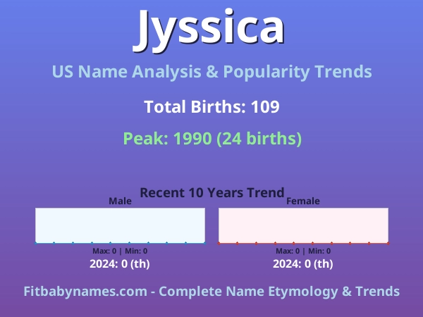 Infographic: Jyssica name meaning, origin, and popularity trends in the United States (US baby name analysis chart)