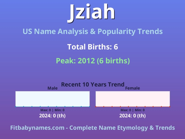 Infographic: Jziah name meaning, origin, and popularity trends in the United States (US baby name analysis chart)