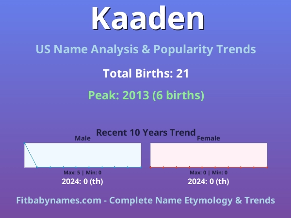 Infographic: Kaaden name meaning, origin, and popularity trends in the United States (US baby name analysis chart)