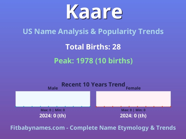 Infographic: Kaare name meaning, origin, and popularity trends in the United States (US baby name analysis chart)