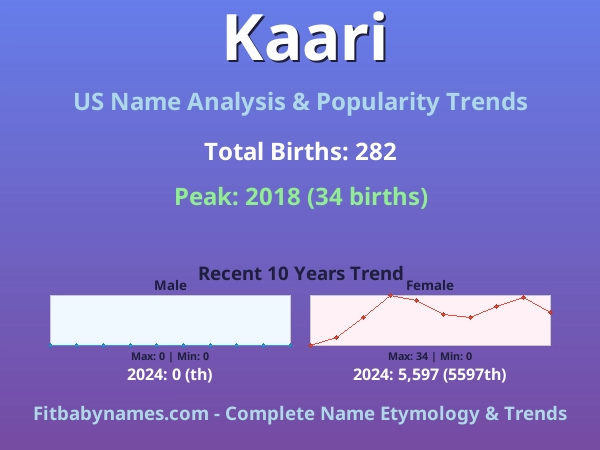 Infographic: Kaari name meaning, origin, and popularity trends in the United States (US baby name analysis chart)