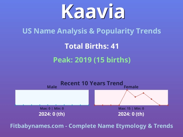 Infographic: Kaavia name meaning, origin, and popularity trends in the United States (US baby name analysis chart)