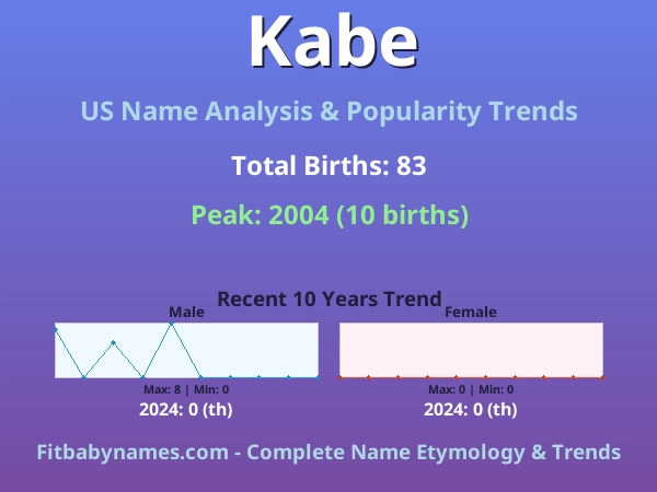 Infographic: Kabe name meaning, origin, and popularity trends in the United States (US baby name analysis chart)