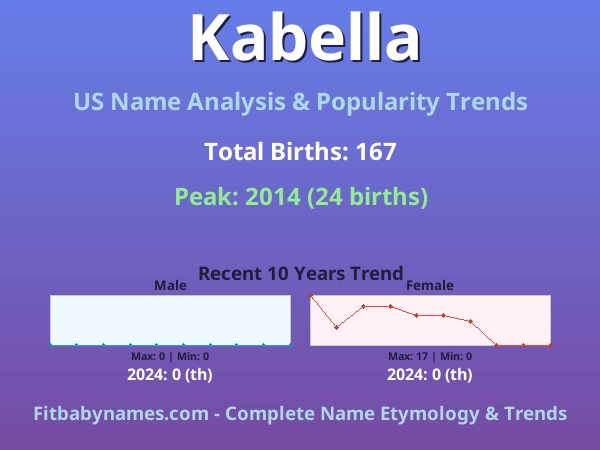 Infographic: Kabella name meaning, origin, and popularity trends in the United States (US baby name analysis chart)