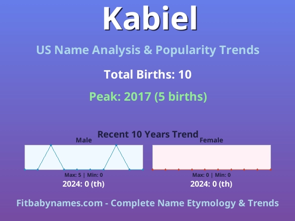 Infographic: Kabiel name meaning, origin, and popularity trends in the United States (US baby name analysis chart)