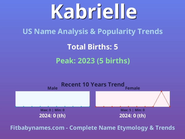 Infographic: Kabrielle name meaning, origin, and popularity trends in the United States (US baby name analysis chart)