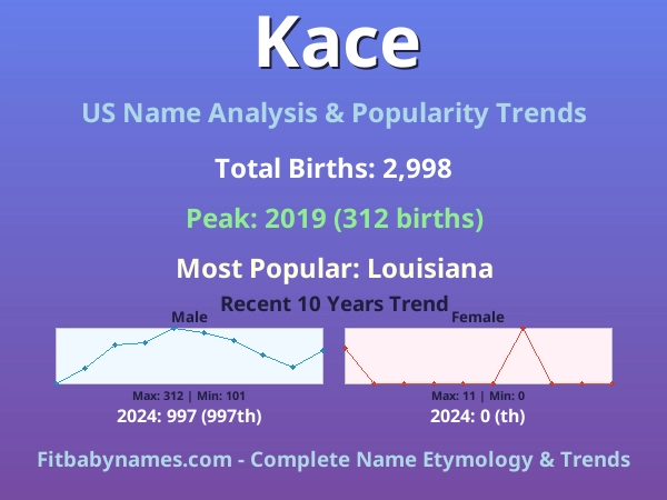 Infographic: Kace name meaning, origin, and popularity trends in the United States (US baby name analysis chart)