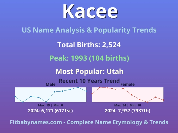 Infographic: Kacee name meaning, origin, and popularity trends in the United States (US baby name analysis chart)