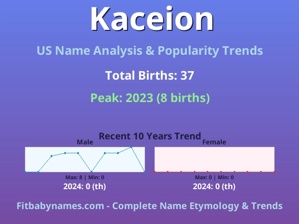 Infographic: Kaceion name meaning, origin, and popularity trends in the United States (US baby name analysis chart)