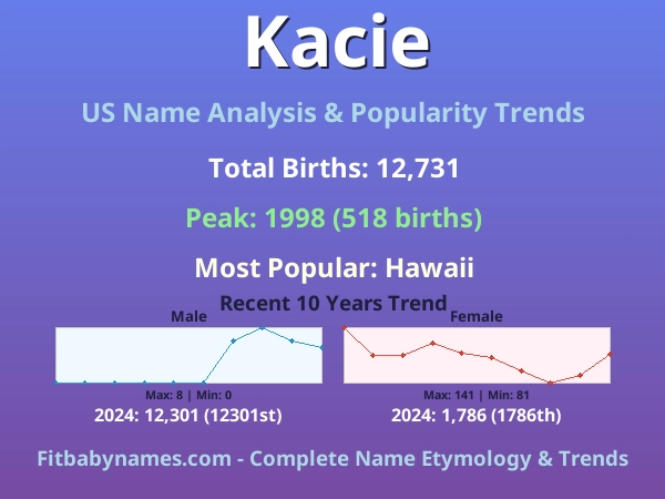 Infographic: Kacie name meaning, origin, and popularity trends in the United States (US baby name analysis chart)
