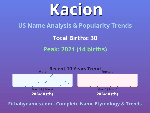 Infographic: Kacion name meaning, origin, and popularity trends in the United States (US baby name analysis chart)