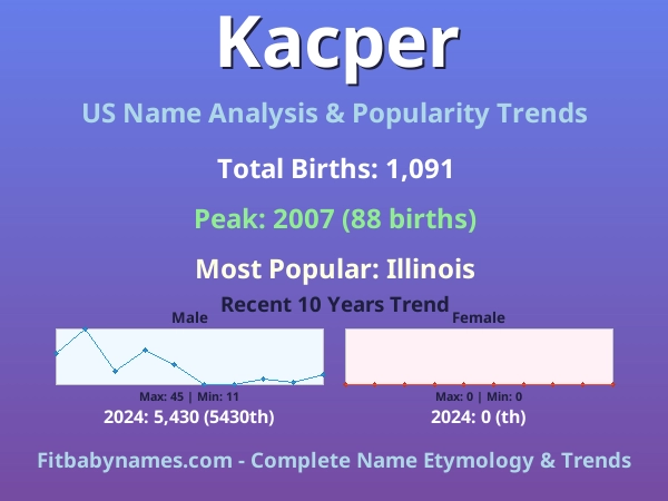Infographic: Kacper name meaning, origin, and popularity trends in the United States (US baby name analysis chart)