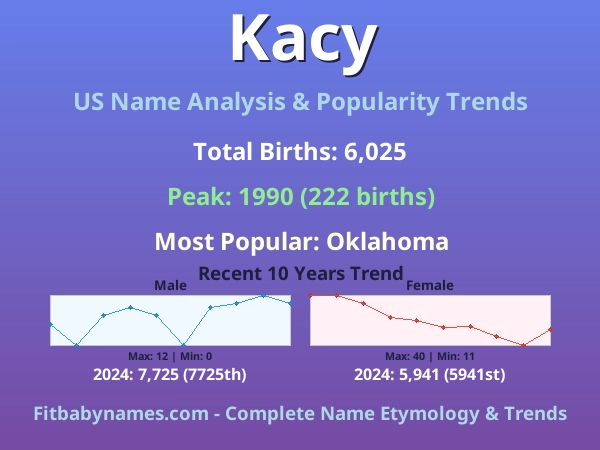 Infographic: Kacy name meaning, origin, and popularity trends in the United States (US baby name analysis chart)
